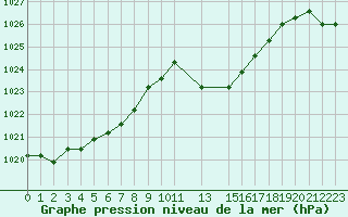 Courbe de la pression atmosphrique pour Eygliers (05)