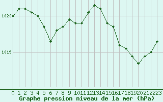 Courbe de la pression atmosphrique pour Bonnecombe - Les Salces (48)