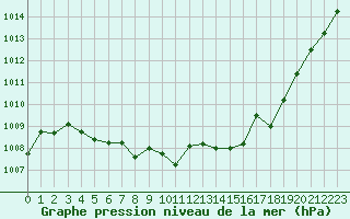 Courbe de la pression atmosphrique pour Montredon des Corbires (11)