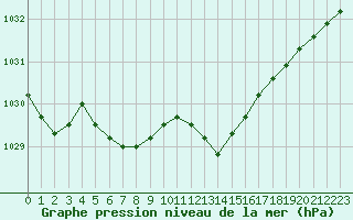 Courbe de la pression atmosphrique pour Recoubeau (26)