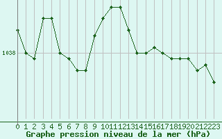 Courbe de la pression atmosphrique pour Herbault (41)
