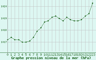 Courbe de la pression atmosphrique pour Tarbes (65)