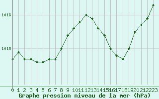 Courbe de la pression atmosphrique pour Le Mans (72)