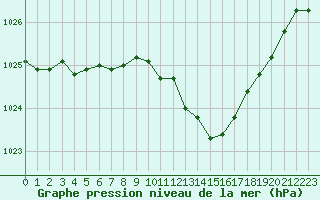 Courbe de la pression atmosphrique pour Sain-Bel (69)