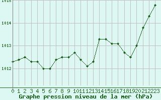 Courbe de la pression atmosphrique pour Paray-le-Monial - St-Yan (71)