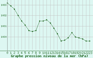 Courbe de la pression atmosphrique pour Woluwe-Saint-Pierre (Be)