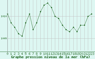 Courbe de la pression atmosphrique pour Le Bourget (93)