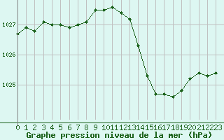 Courbe de la pression atmosphrique pour Dole-Tavaux (39)