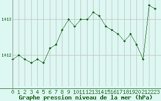 Courbe de la pression atmosphrique pour Grardmer (88)