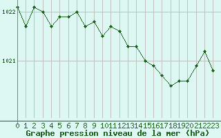 Courbe de la pression atmosphrique pour Bourges (18)