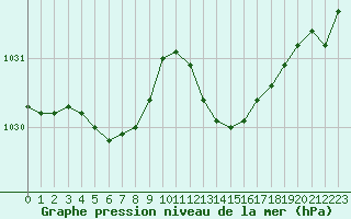 Courbe de la pression atmosphrique pour Cernay (86)