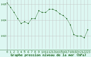 Courbe de la pression atmosphrique pour Crozon (29)