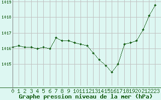 Courbe de la pression atmosphrique pour Lyon - Saint-Exupry (69)