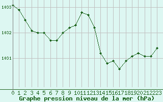 Courbe de la pression atmosphrique pour Corsept (44)