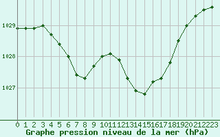 Courbe de la pression atmosphrique pour Muret (31)