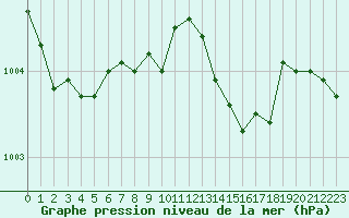 Courbe de la pression atmosphrique pour Saint-Paul-lez-Durance (13)