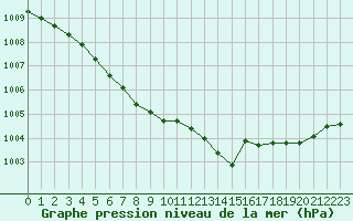 Courbe de la pression atmosphrique pour Alenon (61)