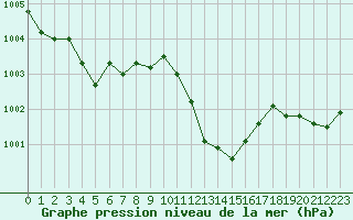 Courbe de la pression atmosphrique pour Bastia (2B)