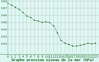 Courbe de la pression atmosphrique pour Auch (32)