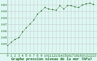 Courbe de la pression atmosphrique pour Montauban (82)