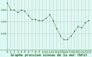 Courbe de la pression atmosphrique pour Rochegude (26)