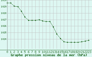 Courbe de la pression atmosphrique pour Cazaux (33)