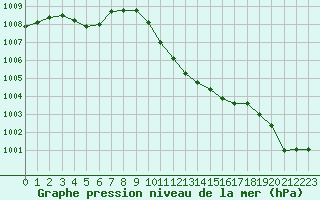 Courbe de la pression atmosphrique pour Verngues - Hameau de Cazan (13)