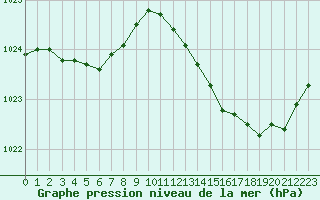Courbe de la pression atmosphrique pour Saint-Quentin (02)