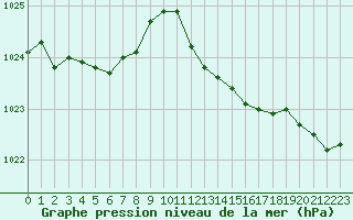 Courbe de la pression atmosphrique pour Dole-Tavaux (39)
