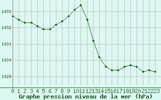 Courbe de la pression atmosphrique pour Albi (81)