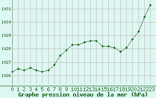 Courbe de la pression atmosphrique pour Quimper (29)