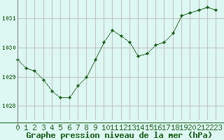 Courbe de la pression atmosphrique pour Six-Fours (83)