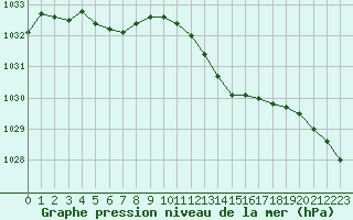 Courbe de la pression atmosphrique pour Hestrud (59)