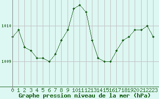 Courbe de la pression atmosphrique pour Tour-en-Sologne (41)