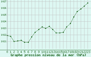 Courbe de la pression atmosphrique pour Muret (31)