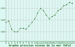 Courbe de la pression atmosphrique pour Abbeville (80)