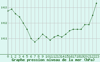 Courbe de la pression atmosphrique pour La Rochelle - Aerodrome (17)