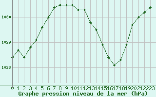 Courbe de la pression atmosphrique pour Dole-Tavaux (39)