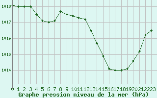 Courbe de la pression atmosphrique pour Agde (34)