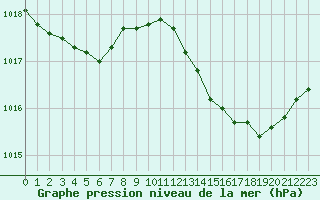 Courbe de la pression atmosphrique pour Boulaide (Lux)