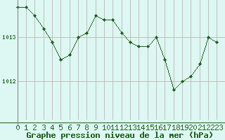 Courbe de la pression atmosphrique pour Saint-Nazaire-d