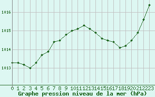 Courbe de la pression atmosphrique pour Salon-de-Provence (13)