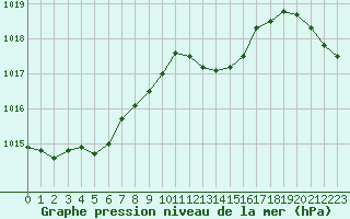 Courbe de la pression atmosphrique pour Blois (41)