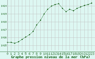 Courbe de la pression atmosphrique pour Remich (Lu)