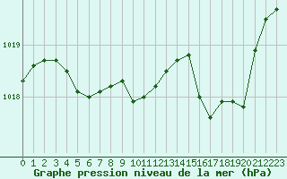 Courbe de la pression atmosphrique pour Lans-en-Vercors (38)