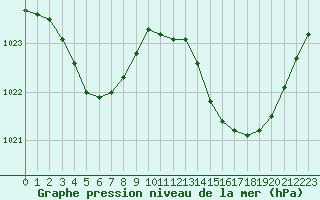 Courbe de la pression atmosphrique pour La Rochelle - Aerodrome (17)