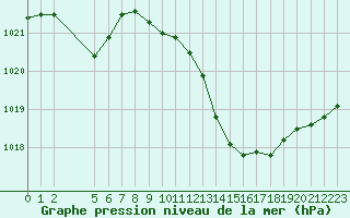 Courbe de la pression atmosphrique pour Boulc (26)