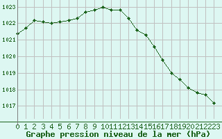 Courbe de la pression atmosphrique pour Leign-les-Bois (86)