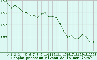 Courbe de la pression atmosphrique pour Alistro (2B)