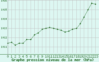 Courbe de la pression atmosphrique pour Rochegude (26)